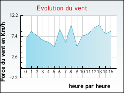 Evolution du vent de la ville Saint-Philippe-d'Aiguille